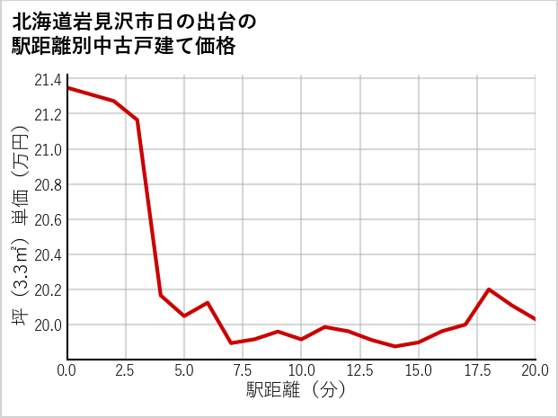 北海道岩見沢市日の出台の徒歩距離別の中古戸建て坪単価