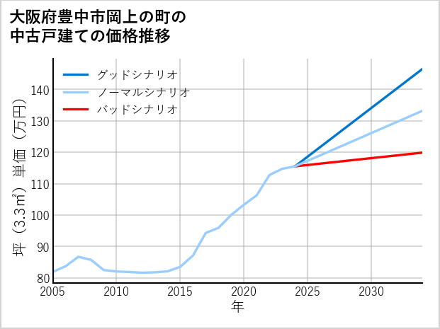 大阪府豊中市岡上の町の中古戸建て価格推移