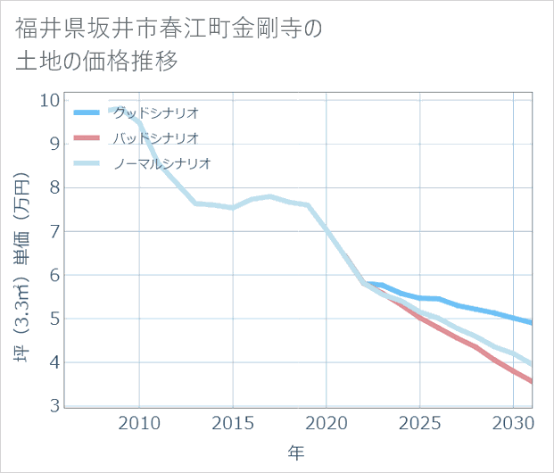 福井県坂井市春江町金剛寺の土地価格推移