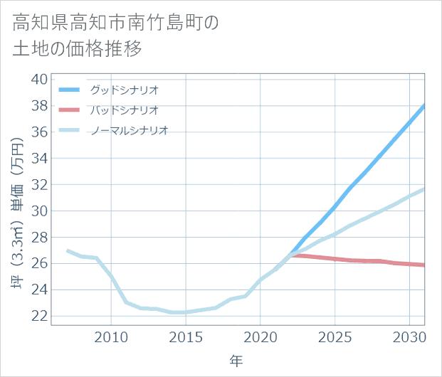 高知県高知市南竹島町の土地価格推移