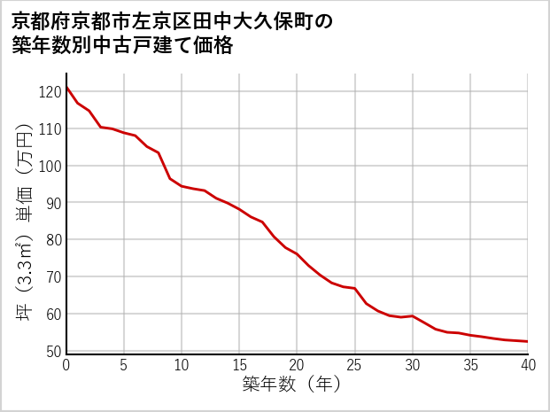 京都府京都市左京区田中大久保町の築年数別の中古戸建て坪単価