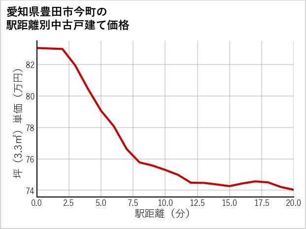 愛知県豊田市今町の徒歩距離別の中古戸建て坪単価