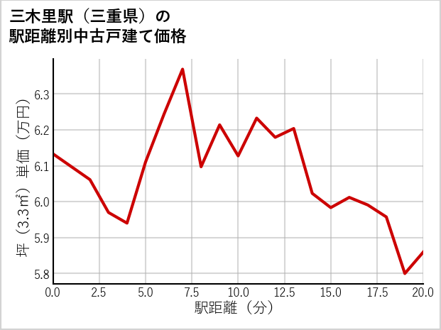 三木里駅（三重県）の徒歩距離別の中古戸建て坪単価
