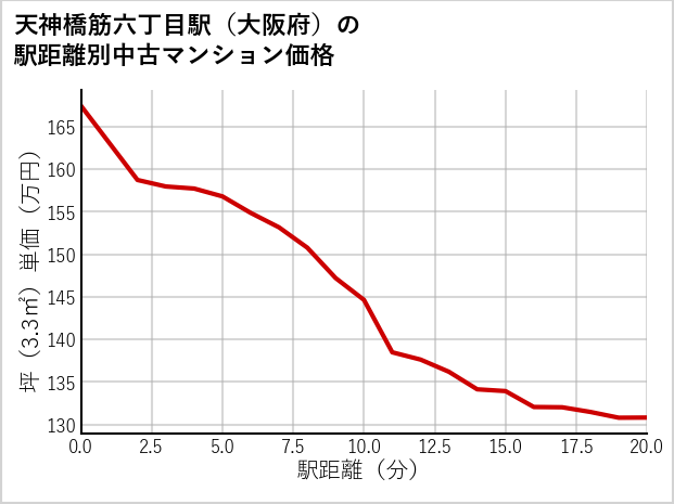天神橋筋六丁目駅（大阪府）の徒歩距離別の中古マンション坪単価