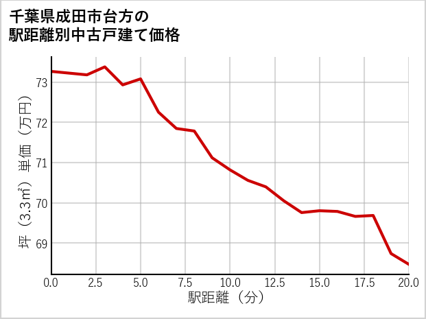 千葉県成田市台方の徒歩距離別の中古戸建て坪単価