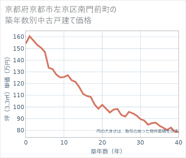 京都府京都市左京区南門前町の築年数別の中古戸建て坪単価