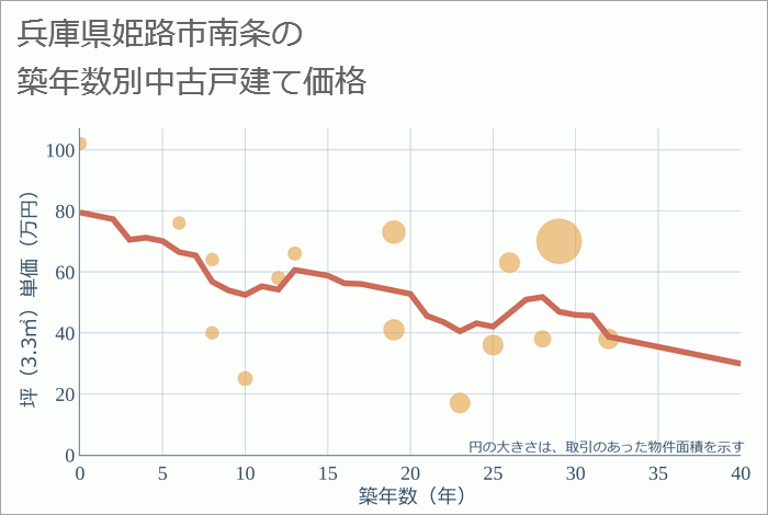 兵庫県姫路市南条の築年数別の中古戸建て坪単価