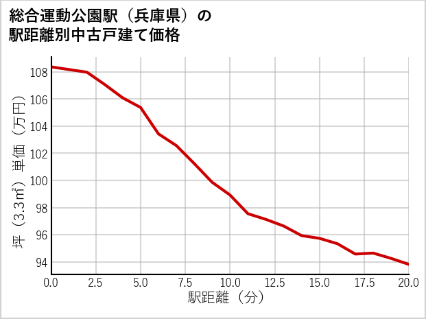 総合運動公園駅（兵庫県）の徒歩距離別の中古戸建て坪単価
