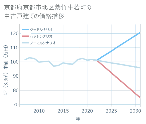 京都府京都市北区紫竹牛若町の中古戸建て価格推移