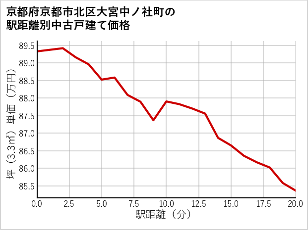 京都府京都市北区大宮中ノ社町の徒歩距離別の中古戸建て坪単価