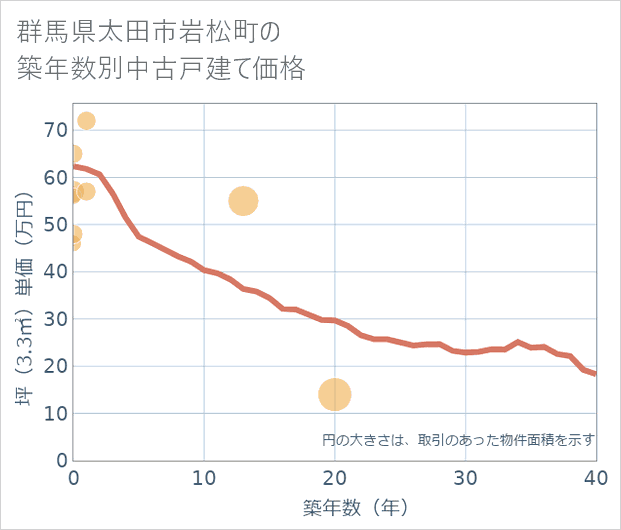 群馬県太田市岩松町の築年数別の中古戸建て坪単価
