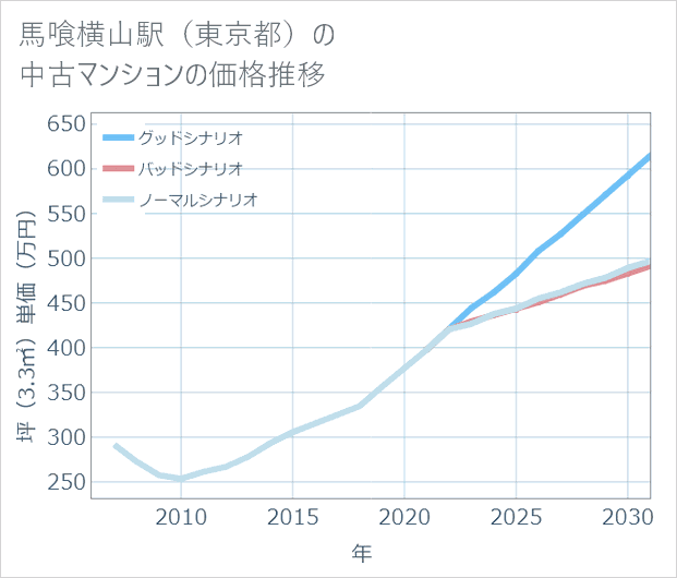 馬喰横山駅(東京都)の中古マンション価格推移