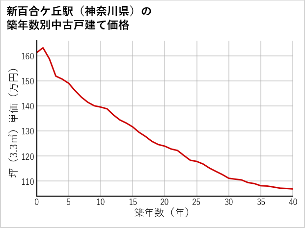 新百合ケ丘駅（神奈川県）の築年数別の中古戸建て坪単価