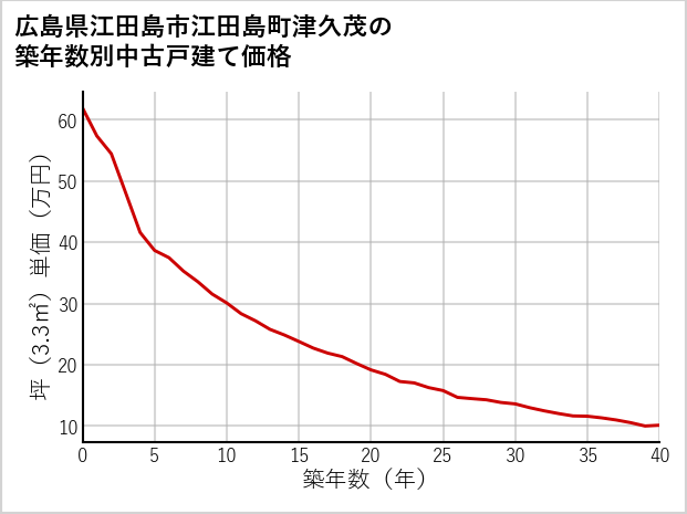 広島県江田島市江田島町津久茂の築年数別の中古戸建て坪単価