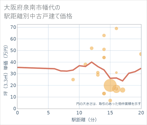 大阪府泉南市幡代の徒歩距離別の中古戸建て坪単価