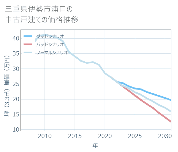三重県伊勢市浦口の中古戸建て価格推移
