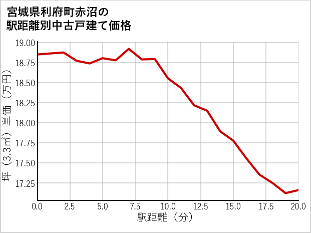 宮城県利府町赤沼の徒歩距離別の中古戸建て坪単価