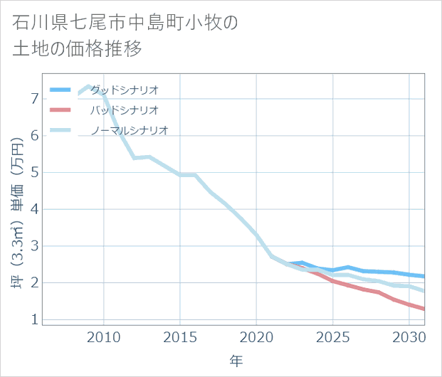 石川県七尾市中島町小牧の土地価格推移