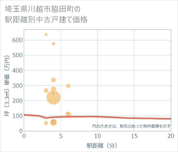 埼玉県川越市脇田町の徒歩距離別の中古戸建て坪単価