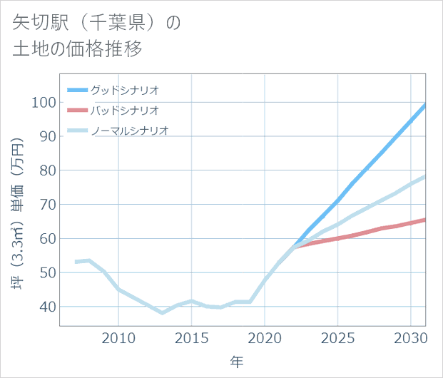 矢切駅(千葉県)の土地価格推移