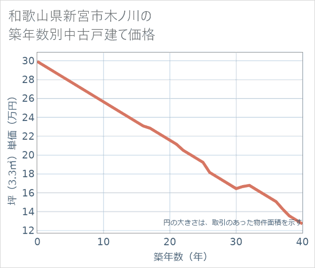 和歌山県新宮市木ノ川の築年数別の中古戸建て坪単価