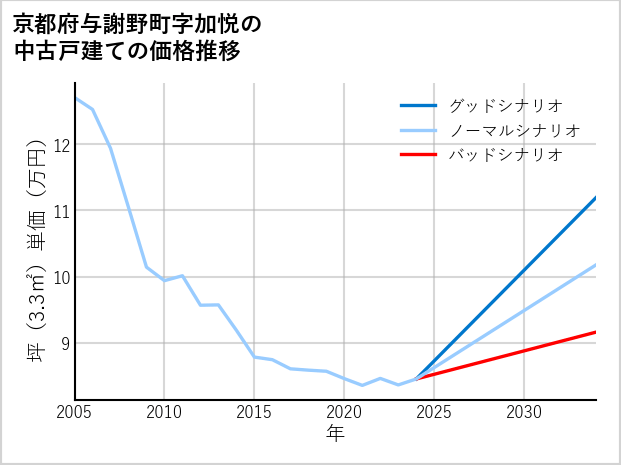 京都府与謝野町加悦の中古戸建て価格推移