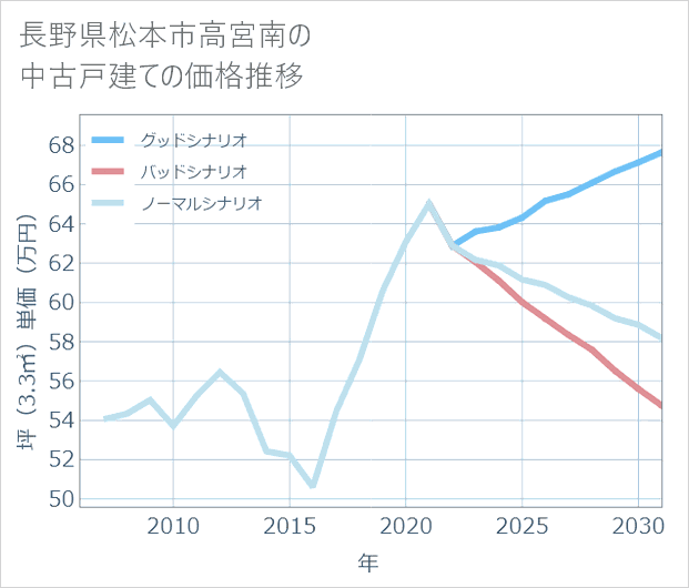 長野県松本市高宮南の中古戸建て価格推移