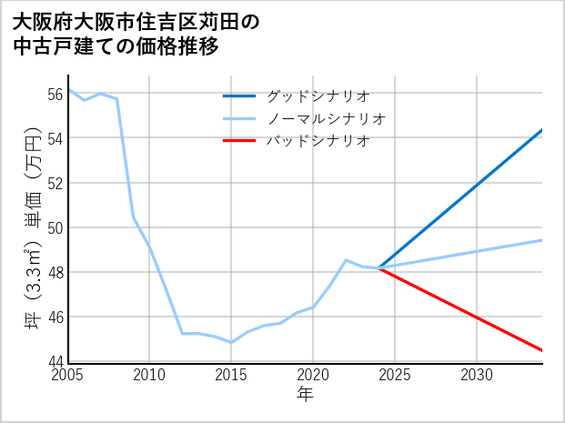 大阪府大阪市住吉区苅田の中古戸建て価格推移