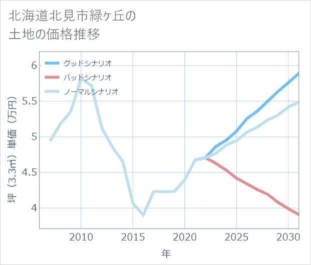 北海道北見市緑ケ丘の土地価格推移