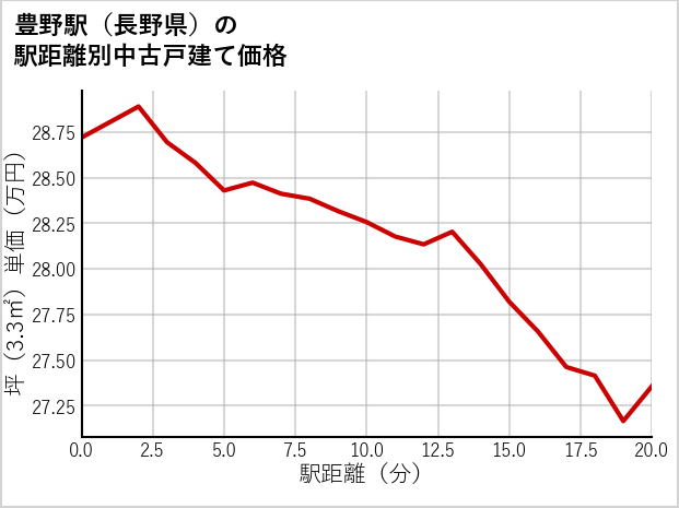 豊野駅（長野県）の徒歩距離別の中古戸建て坪単価
