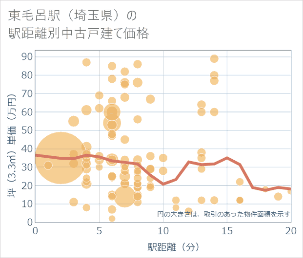 東毛呂駅(埼玉県)の徒歩距離別の中古戸建て坪単価
