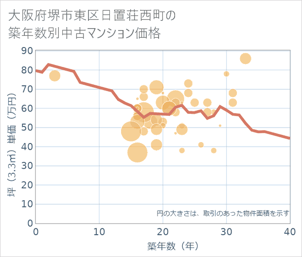 大阪府堺市東区日置荘西町の築年数別の中古マンション坪単価