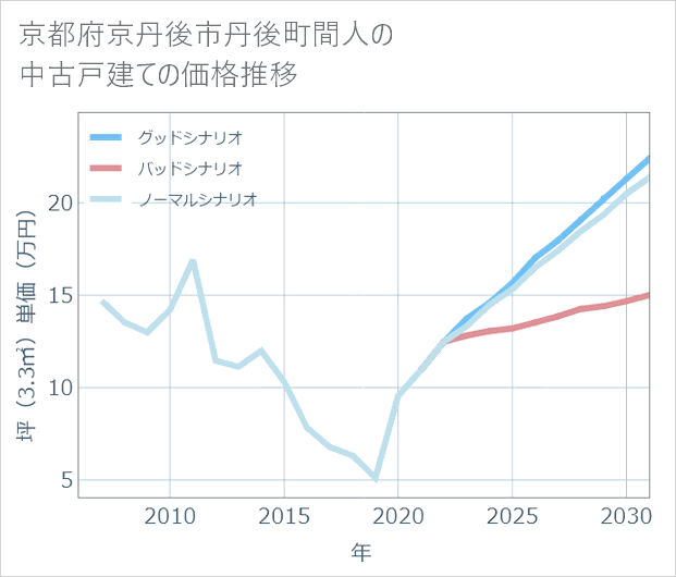 京都府京丹後市丹後町間人の中古戸建て価格推移