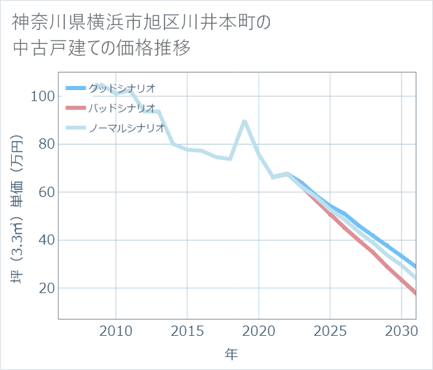 神奈川県横浜市旭区川井本町の中古戸建て価格推移