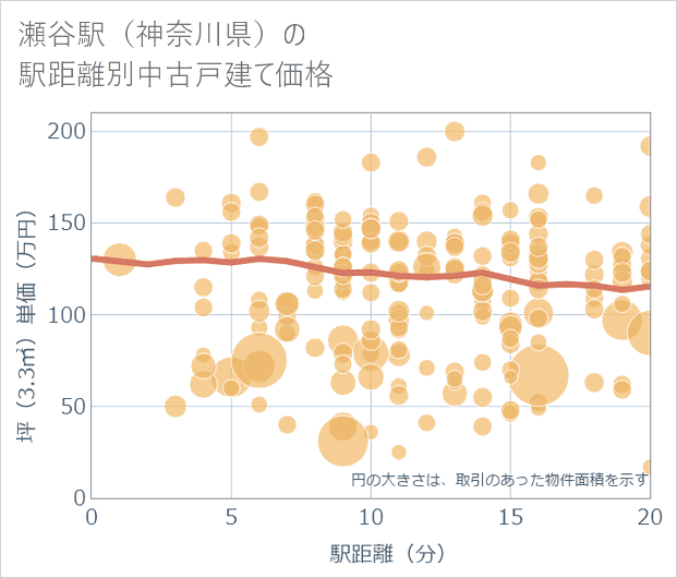 瀬谷駅(神奈川県)の徒歩距離別の中古戸建て坪単価