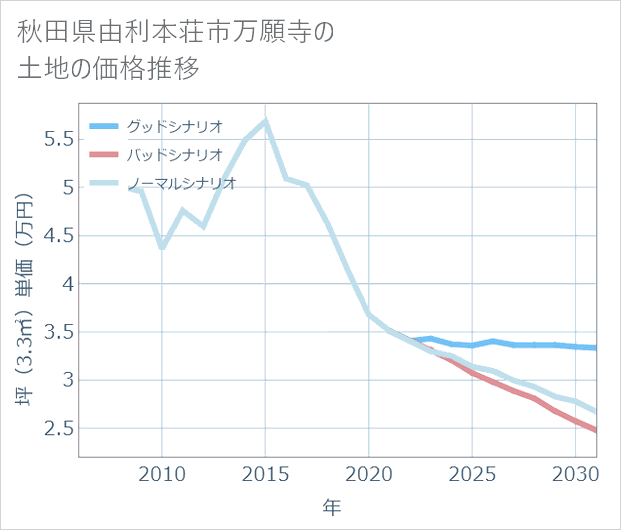 秋田県由利本荘市万願寺の土地価格推移