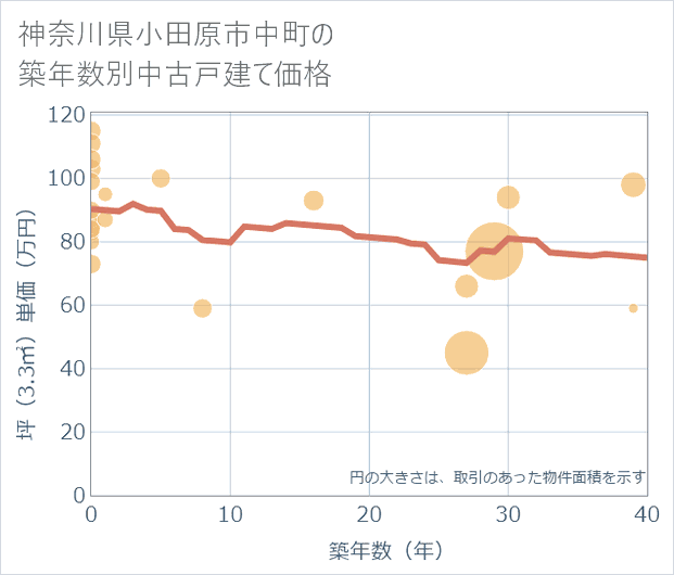 神奈川県小田原市中町の築年数別の中古戸建て坪単価