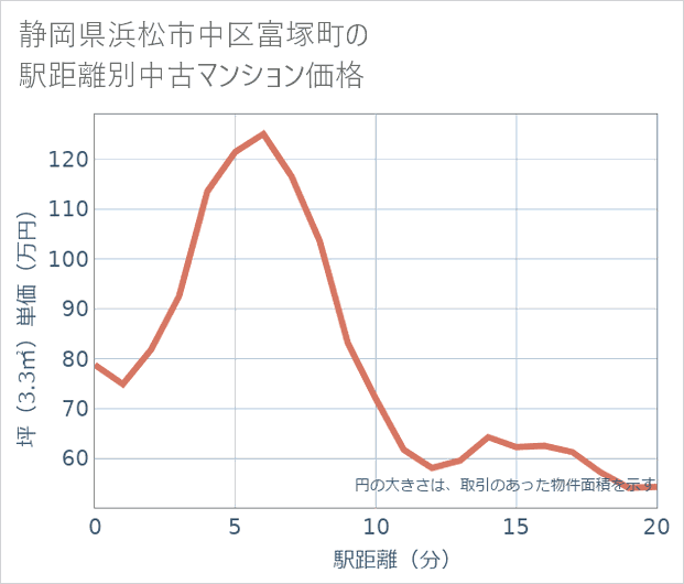 静岡県浜松市中区富塚町の徒歩距離別の中古マンション坪単価