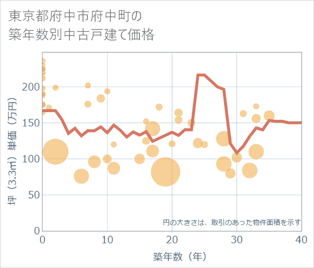 東京都府中市府中町の築年数別の中古戸建て坪単価