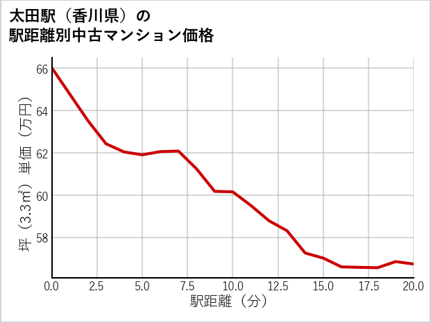 太田駅（香川県）の徒歩距離別の中古マンション坪単価