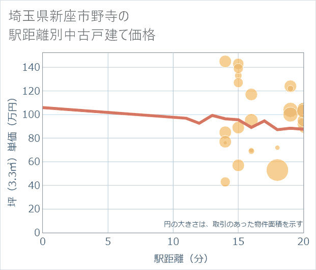 埼玉県新座市野寺の徒歩距離別の中古戸建て坪単価
