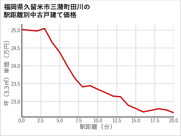 福岡県久留米市三潴町田川の徒歩距離別の中古戸建て坪単価