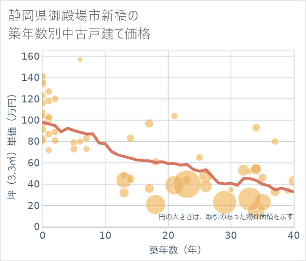 静岡県御殿場市新橋の築年数別の中古戸建て坪単価