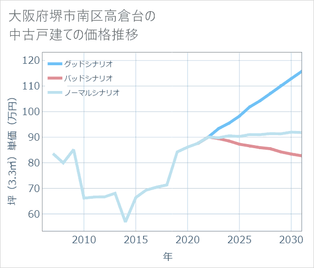大阪府堺市南区高倉台の中古戸建て価格推移