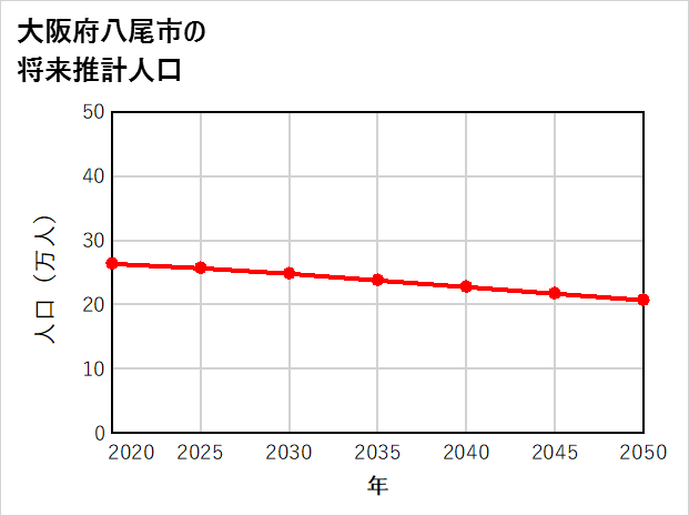 八尾市の将来推計人口