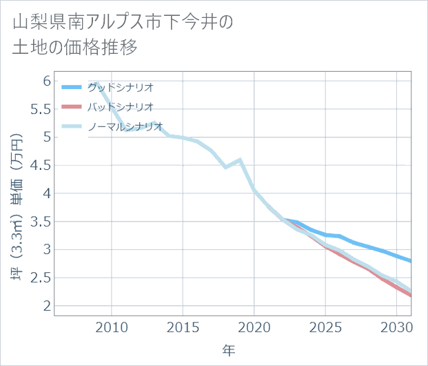 山梨県南アルプス市下今井の土地価格推移