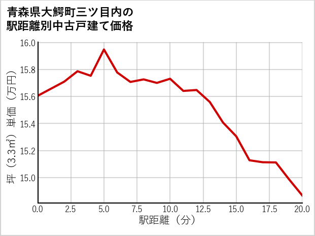 青森県大鰐町三ツ目内の徒歩距離別の中古戸建て坪単価