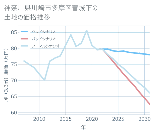 神奈川県川崎市多摩区菅城下の土地価格推移