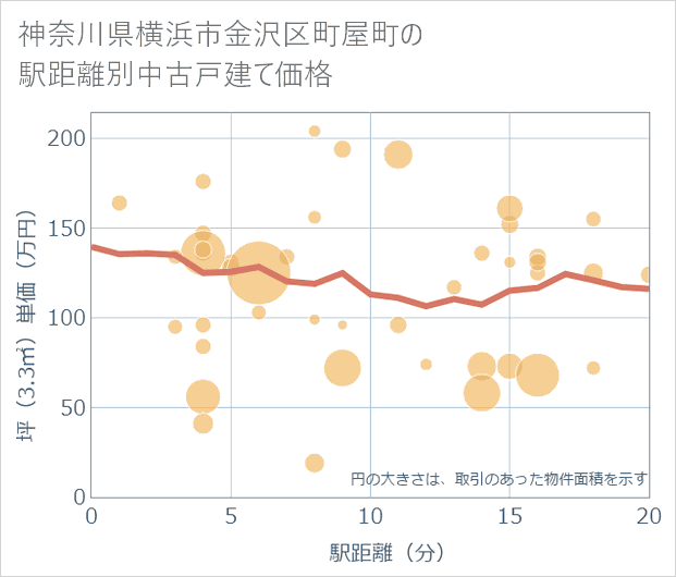 神奈川県横浜市金沢区町屋町の徒歩距離別の中古戸建て坪単価