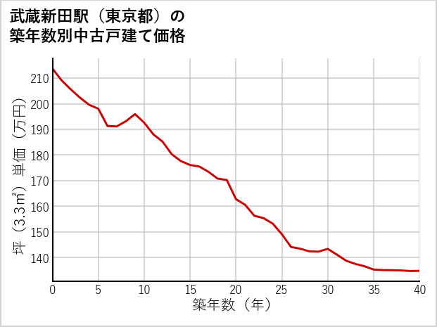 武蔵新田駅（東京都）の築年数別の中古戸建て坪単価